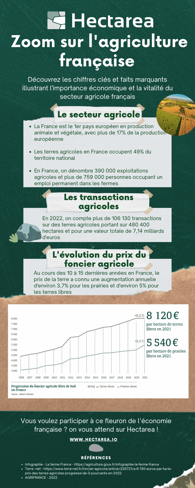 infographie hectarea