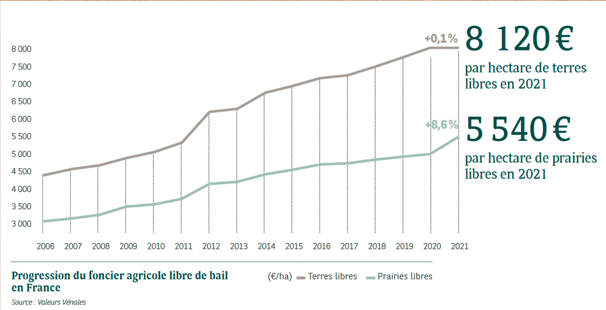 Le prix de la terre agricole en France
